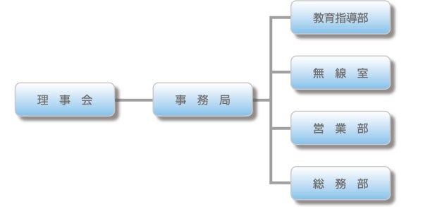 組織図