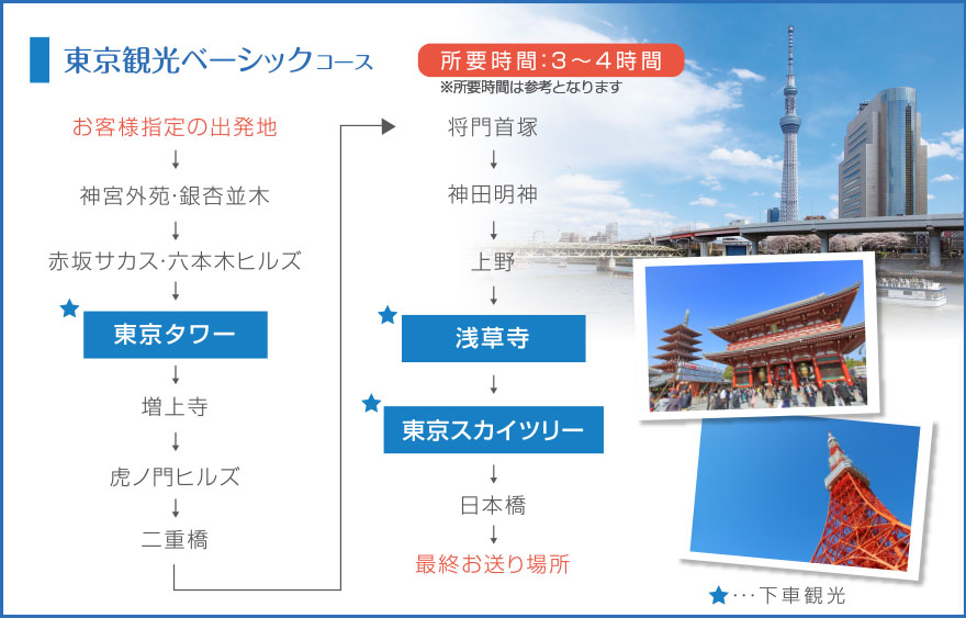 東京観光ベーシックコース(所要時間：3～4時間)お客様しての出発地から神宮外苑・銀杏並木、赤坂サカス・六本木ヒルズ、東京タワー、増上寺、虎ノ門ヒルズ、二重橋、将門首塚、神田明神、上野、浅草寺、東京スカイツリー、日本橋、最終お送り場所の順序でめぐります。途中の東京タワー、浅草寺、東京スカイツリーでは下車観光致します。