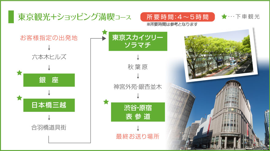 東京観光＋ショッピング満喫コース(所要時間：4～5時間)お客様の出発地から、六本木ヒルズ、銀座、日本橋三越、合羽橋道具街、東京スカイツリーソラマチ、秋葉原、神宮外苑・銀杏並木、渋谷・原宿表参道、最終お送り場所の順序でめぐります。途中の銀座、日本橋三越、東京スカイツリーソラマチ、渋谷・原宿表参道では下車観光致します。