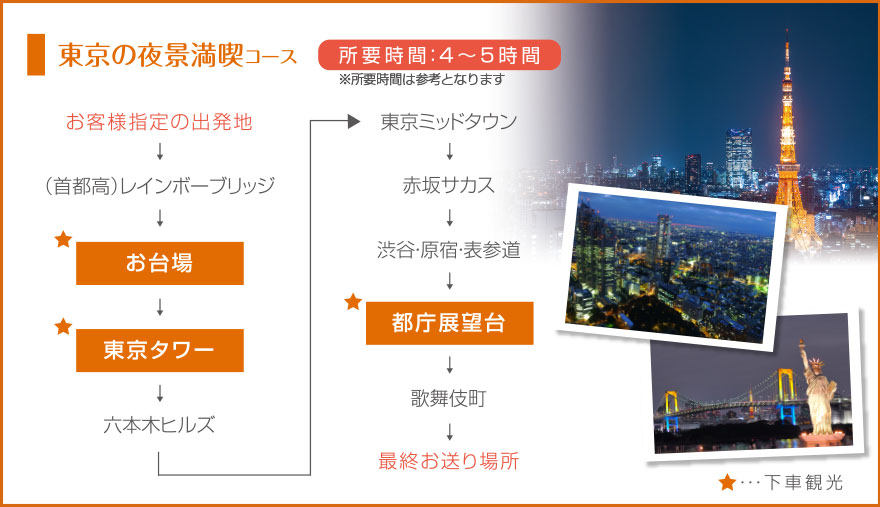 東京の夜景満喫コース(所要時間：4～5時間)お客様指定の出発地から（首都高）レインボーブリッジ、お台場、東京タワー、六本木ヒルズ、東京ミッドタウン、赤坂サカス、渋谷・原宿・表参道、都庁展望台、歌舞伎町、最終お送り場所の順序でめぐります。途中のお台場、東京タワー、都庁展望台では下車観光致します。