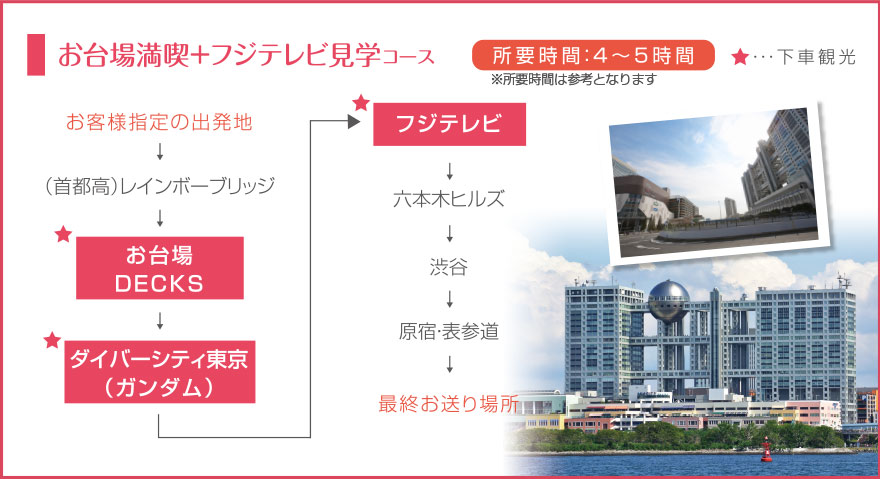 お台場満喫＋フジテレビ見学コース(所要時間4～5時間)お客様指定の出発地から、（首都高）レインボーブリッジ、お台場DECS、ダイバーシティ東京(ガンダム)、フジテレビ、六本木ヒルズ、渋谷、原宿・表参道、最終お送り場所の順序でめぐります。途中のお台場、ダイバーシティ東京、フジテレビでは下車観光致します。